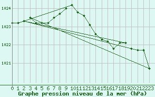 Courbe de la pression atmosphrique pour Florennes (Be)