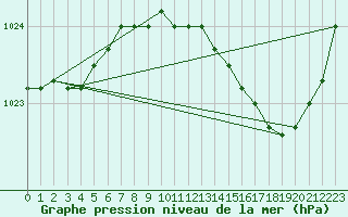 Courbe de la pression atmosphrique pour Chivres (Be)