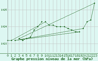 Courbe de la pression atmosphrique pour Quimperl (29)