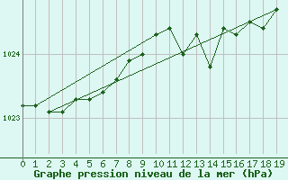 Courbe de la pression atmosphrique pour Fagerholm