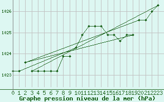 Courbe de la pression atmosphrique pour Nostang (56)