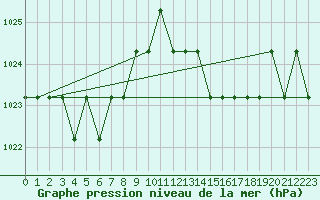 Courbe de la pression atmosphrique pour Marquise (62)