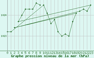 Courbe de la pression atmosphrique pour Bad Kissingen