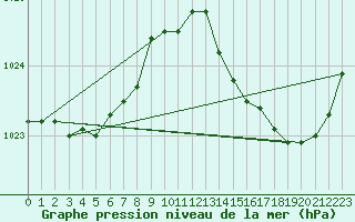 Courbe de la pression atmosphrique pour Douzens (11)