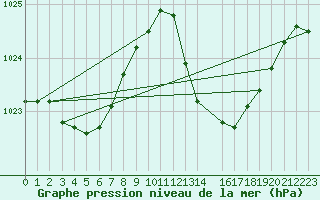 Courbe de la pression atmosphrique pour Prads-Haute-Blone (04)