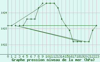 Courbe de la pression atmosphrique pour Plussin (42)