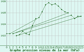 Courbe de la pression atmosphrique pour Biscarrosse (40)