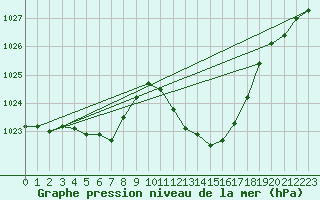 Courbe de la pression atmosphrique pour Vila Real
