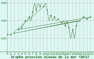 Courbe de la pression atmosphrique pour Hawarden