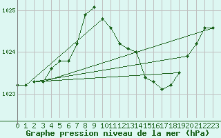 Courbe de la pression atmosphrique pour Besanon (25)