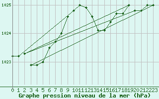 Courbe de la pression atmosphrique pour Le Touquet (62)