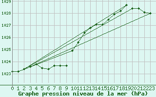 Courbe de la pression atmosphrique pour la bouée 63101