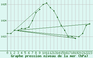 Courbe de la pression atmosphrique pour Saclas (91)