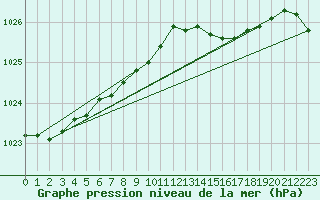 Courbe de la pression atmosphrique pour la bouée 62155