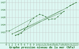 Courbe de la pression atmosphrique pour La Molina