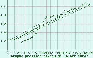 Courbe de la pression atmosphrique pour Le Bourget (93)