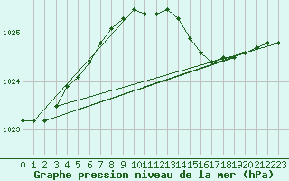 Courbe de la pression atmosphrique pour Ferder Fyr