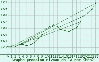 Courbe de la pression atmosphrique pour Brive-Laroche (19)