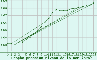 Courbe de la pression atmosphrique pour Hendaye - Domaine d