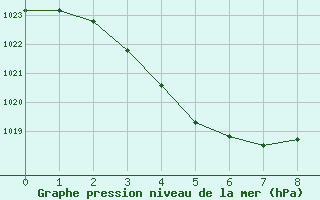 Courbe de la pression atmosphrique pour Newman