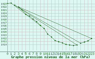 Courbe de la pression atmosphrique pour Wolfsegg