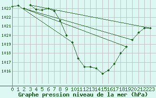 Courbe de la pression atmosphrique pour Murau