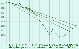 Courbe de la pression atmosphrique pour Feistritz Ob Bleiburg