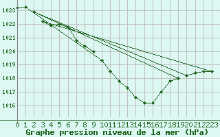 Courbe de la pression atmosphrique pour Muehldorf