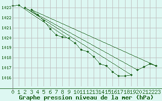 Courbe de la pression atmosphrique pour Harzgerode