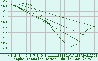 Courbe de la pression atmosphrique pour Spittal Drau