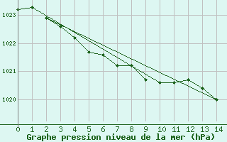 Courbe de la pression atmosphrique pour Vaestmarkum