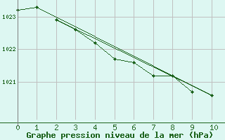 Courbe de la pression atmosphrique pour Vaestmarkum