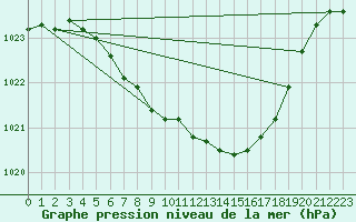 Courbe de la pression atmosphrique pour Arvidsjaur