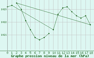Courbe de la pression atmosphrique pour Billabong Asa