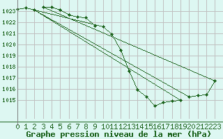 Courbe de la pression atmosphrique pour Ernage (Be)