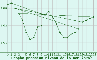 Courbe de la pression atmosphrique pour Plussin (42)