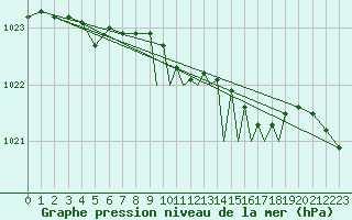 Courbe de la pression atmosphrique pour Shoream (UK)