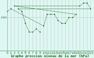 Courbe de la pression atmosphrique pour Ploumanac