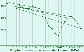 Courbe de la pression atmosphrique pour Stabio