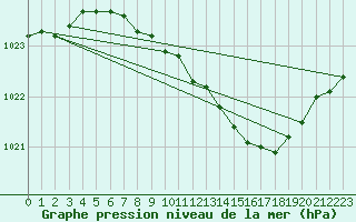 Courbe de la pression atmosphrique pour Waibstadt