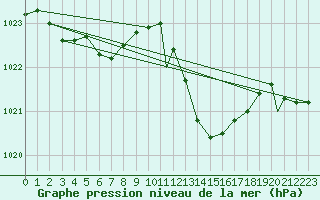 Courbe de la pression atmosphrique pour Northolt