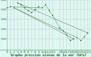 Courbe de la pression atmosphrique pour Mirepoix (09)