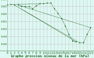 Courbe de la pression atmosphrique pour La Baeza (Esp)