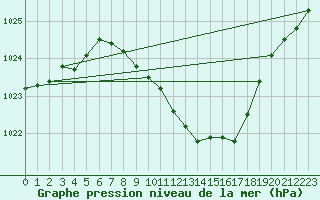 Courbe de la pression atmosphrique pour Oehringen