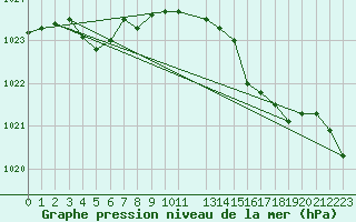 Courbe de la pression atmosphrique pour Le Talut - Belle-Ile (56)