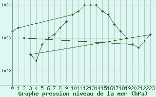 Courbe de la pression atmosphrique pour Ile du Levant (83)