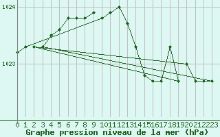 Courbe de la pression atmosphrique pour Jomala Jomalaby
