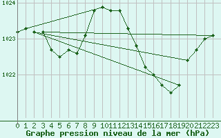 Courbe de la pression atmosphrique pour Crest (26)