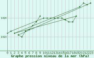 Courbe de la pression atmosphrique pour Ueckermuende