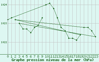 Courbe de la pression atmosphrique pour Ile du Levant (83)